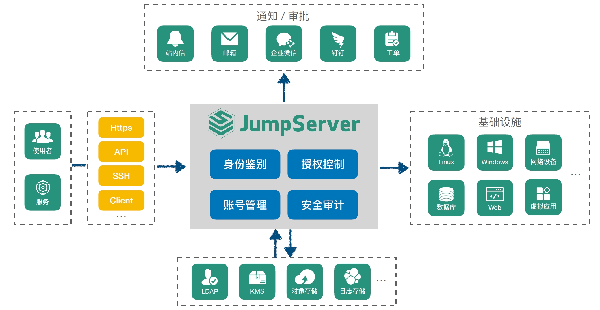 JumpServer的能力范围